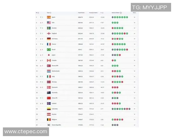 全球足球顶尖三强最新排名揭晓 他们的表现令人惊叹